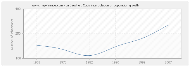 La Bauche : Cubic interpolation of population growth
